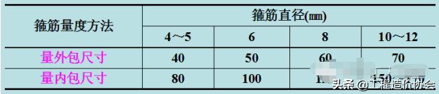 鋼筋的間距值指的是,鋼筋的間距是中心距還是邊距(鋼筋下料,計算鋼筋