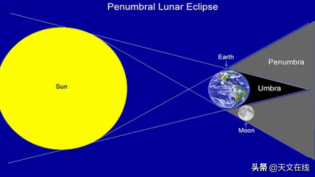 月食是怎样形成的，什么是月全食食（它形成的原因是什么）
