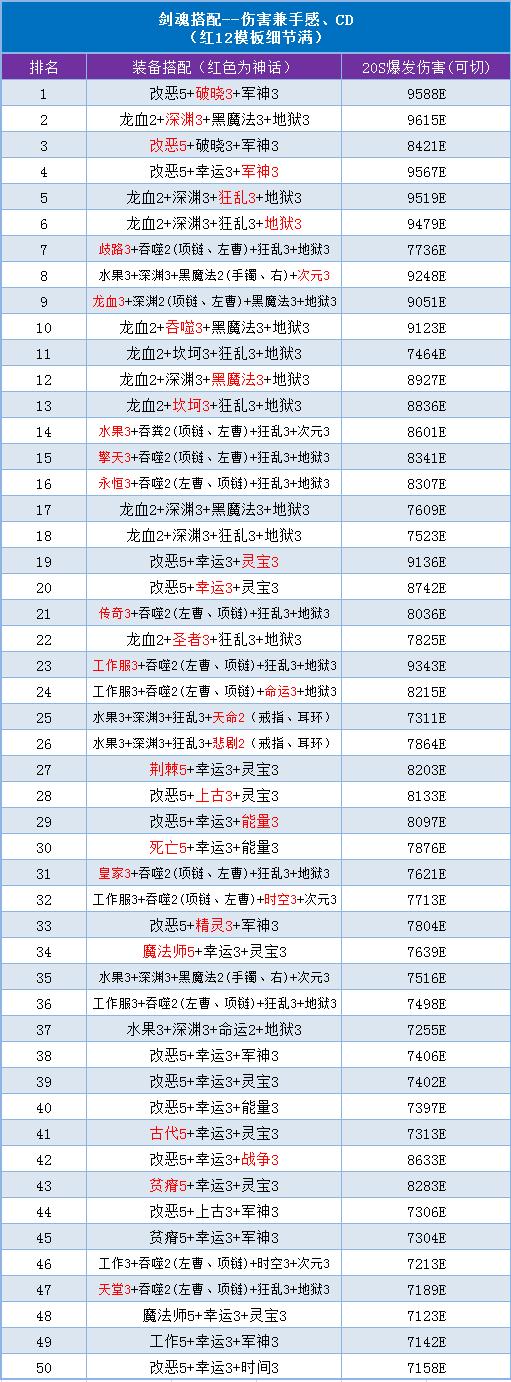 一百级剑魂装备搭配，dnf100级剑魂毕业装备推荐