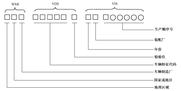 汽车的VIN码是由哪三部分组成的，vin码包含了汽车的哪五个方面（什么是车架号VIN）