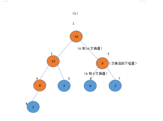 堆排序算法的基本思想