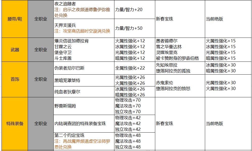 地下城与勇士异界气息装备怎么处理（异界气息装备处理方法）