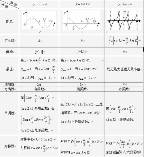 有的同学可能要说,不就是正余弦,正切函数吗?