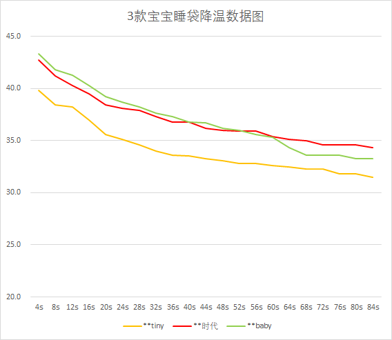 婴儿睡袋有必要买恒温的吗，“恒温睡袋”真的可以调温吗
