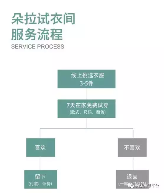 朵拉试衣间(朵拉试衣间要上市了吗)