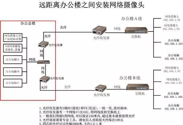 各种类型网络视频监控系统拓扑图