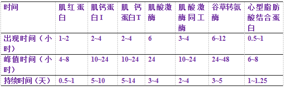 心肌酶谱五项正常值及临床意义，心肌酶谱检查（肌酸激酶同工酶检测的意义）