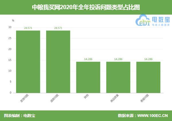 乐买网（中粮我买网2020电诉宝用户投诉数据出炉获）