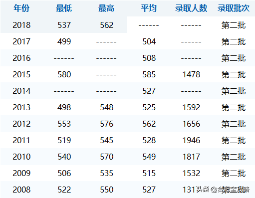 安徽科技学院分数线，安徽科技学院高考历年录取分数线一览表（29所安徽高校省内11年录取分数线）