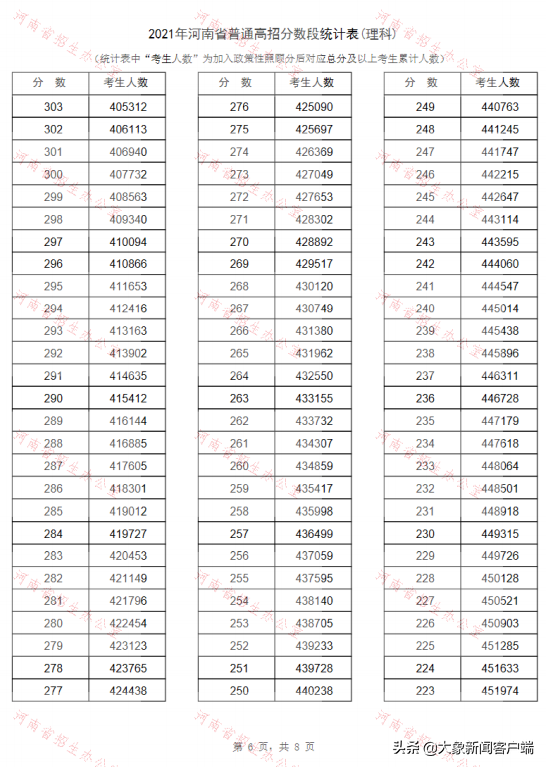 河南高考一分一段，2022年河南高考对口招生财经类一分一段表及位次排名（河南2021年高招“一分一段表”公布）