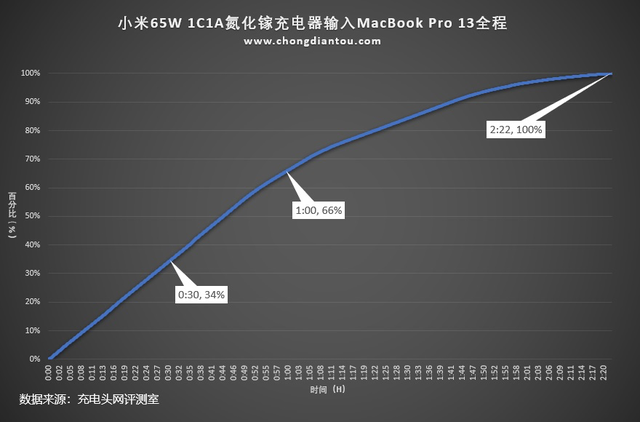 小米手机充电器，小米手机充电器通用吗（小米GaN氮化镓充电器65W）