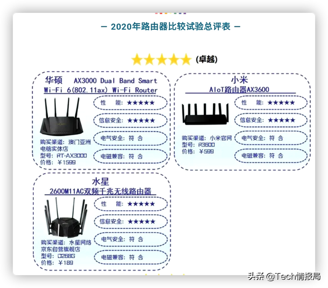 路由器十大排名，家用路由器排名（小米AX3600居第二）