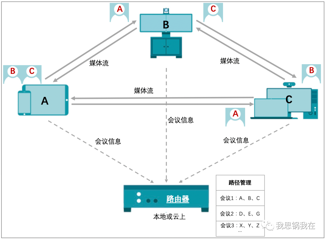 神码网络（Zoom的）