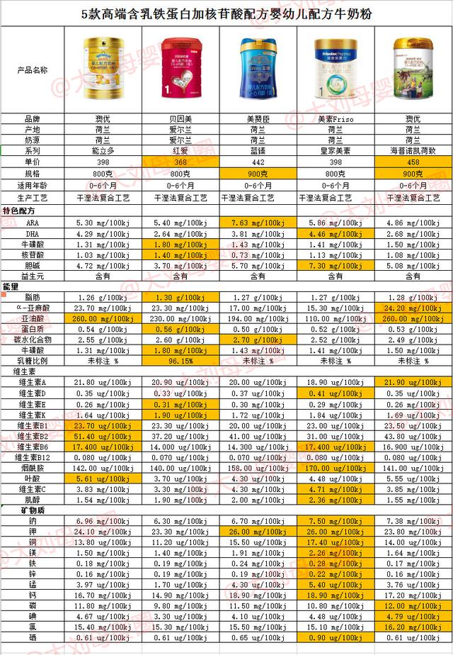 前十乳铁蛋白奶粉乳，奶粉乳铁蛋白排行（5款高端乳铁蛋白加核苷酸奶粉评测-澳优）