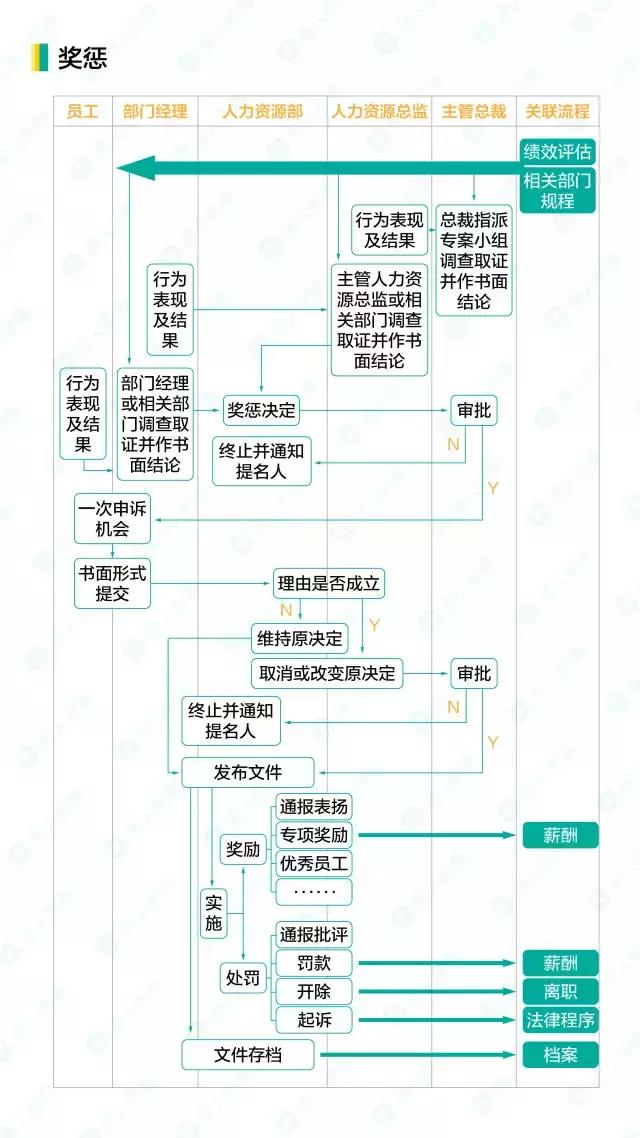 人事工作管理流程，16个人力资源工作流程图