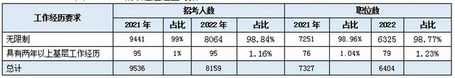 2022年江苏省公务员考试招录公告，江苏省考招录公告（98.61%的岗位不限制户籍）