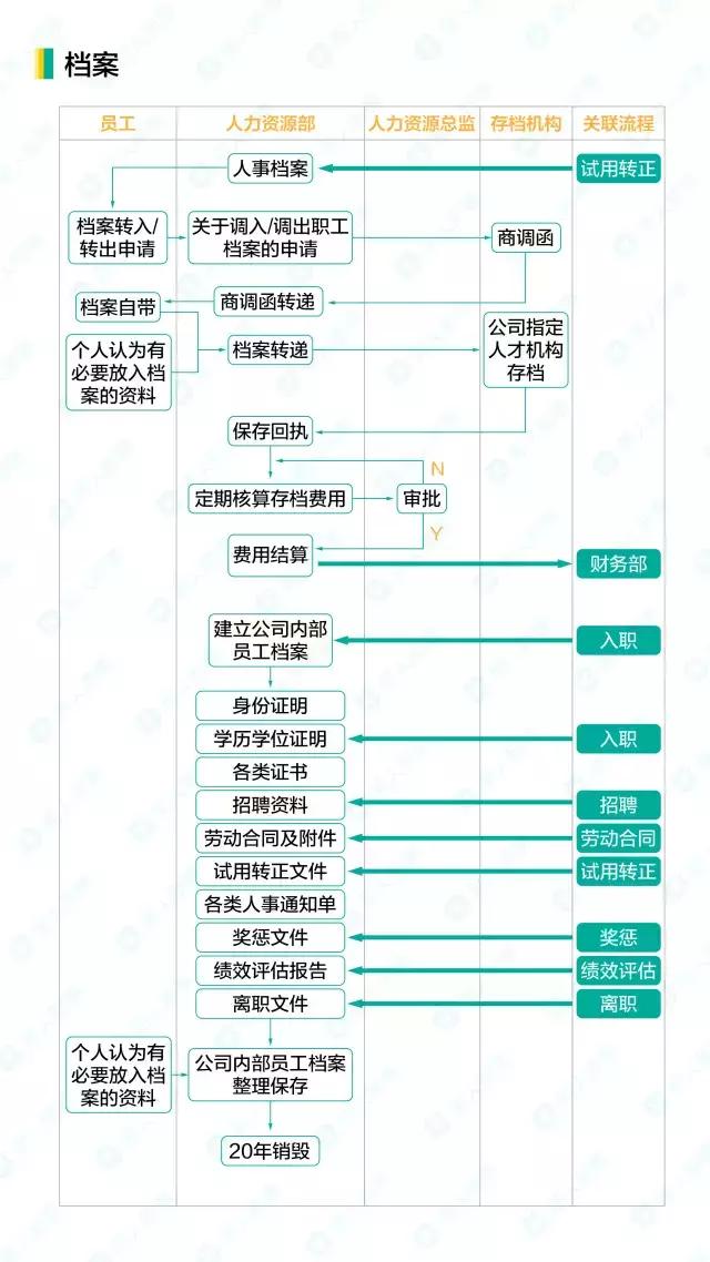 人事工作管理流程，16个人力资源工作流程图