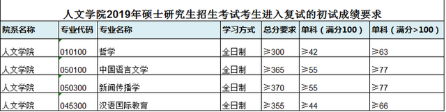 西南交通大学研究生分数线，2022西南交大考研复试线：交规360分（西南交通大学2019年硕士研究生招生复试分数线）