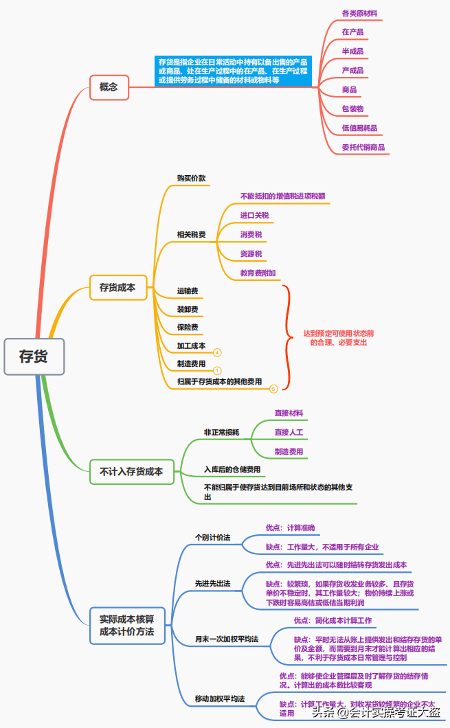 会计顺口溜（2022年初级会计考点全汇总）