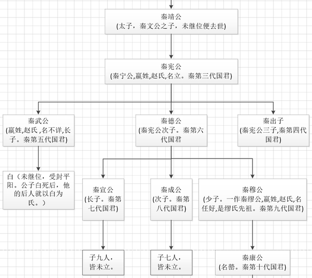 秦国历代君王列表，春秋战国秦国君主依次有哪些（<含祖先世系>及其后代关系图谱）