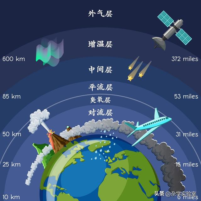 平流层高度多少米，民航飞机为什么不超过一万23米飞行不是在平流层会更好吗（平流层和对流层是什么）