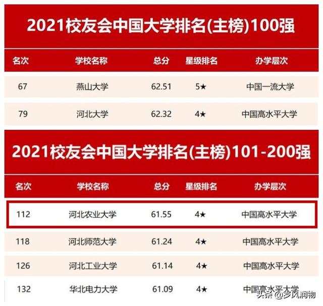 河北农业大学分数线，河北农业大学分数线2022（河北农大位列全国第112位）