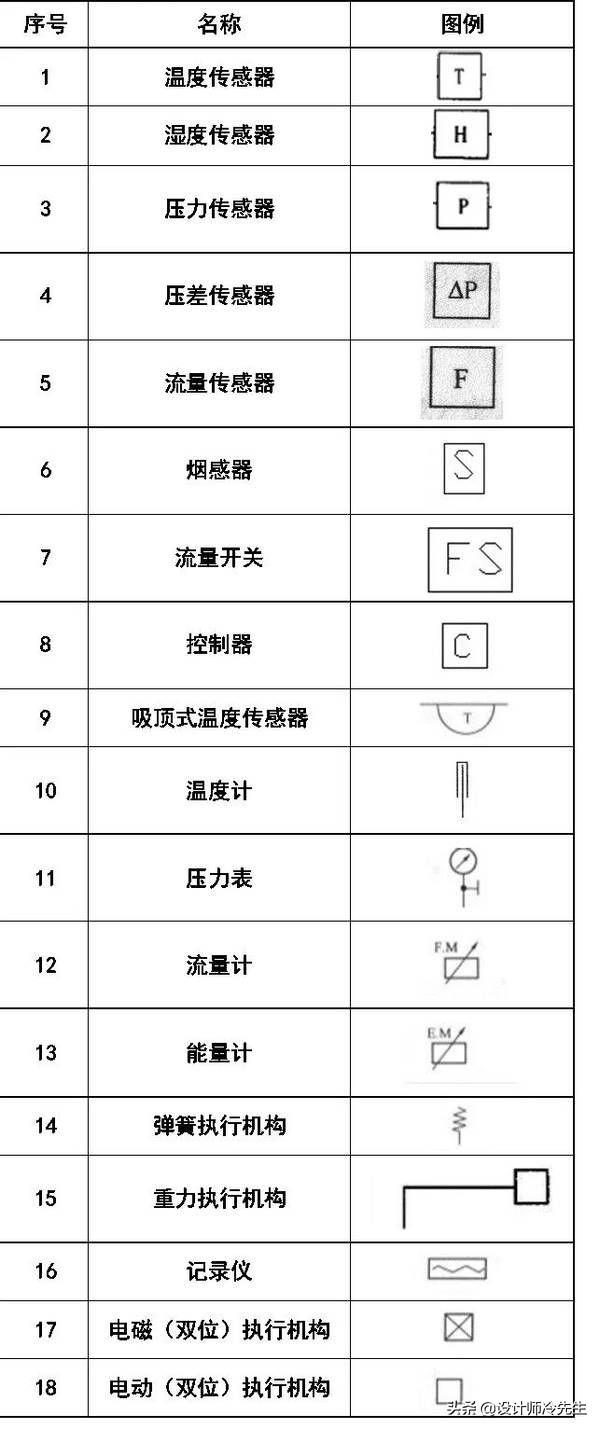 消防平面图灭火器符号，建筑图纸常用标准规范图例,太实用了