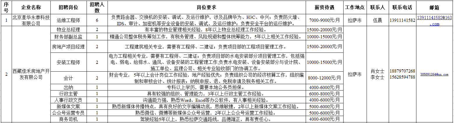 西藏人力资源（5月22日）