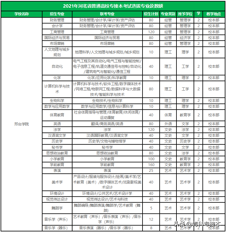 河北专接本的学校（心动）