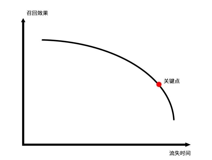 用户生命周期解析（用户生命周期的4个阶段及价值解析）