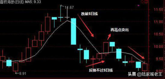 5日均线买入技巧图解，五日均线的买卖绝技<附图解>