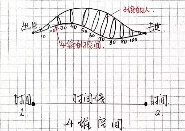 一维到十一维空间图解，一维到十维空间讲解（你最多能看懂几维）