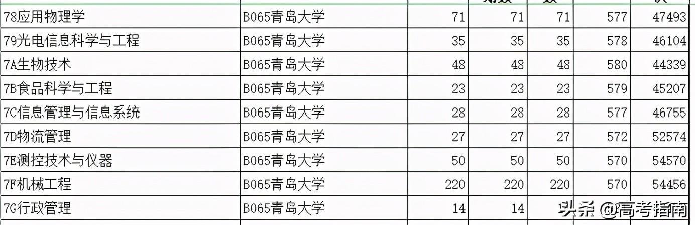 山东科技信息杂志社（2021年山东省各高校综合评价招生及录取）