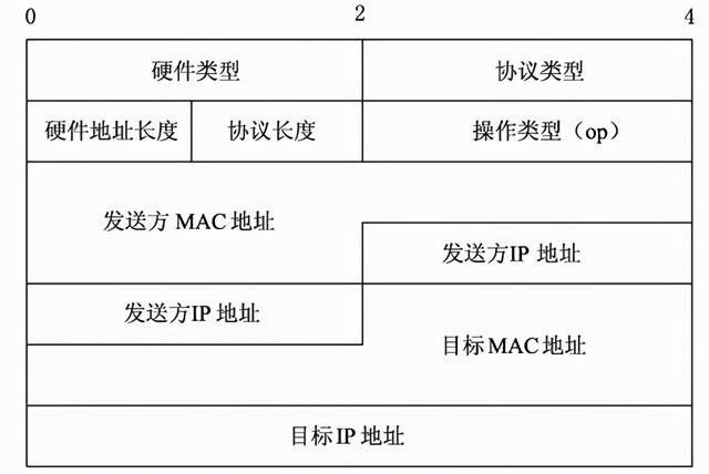 arp协议的主要功能是，arp是什么（TCP/IP协议栈及网络基础）