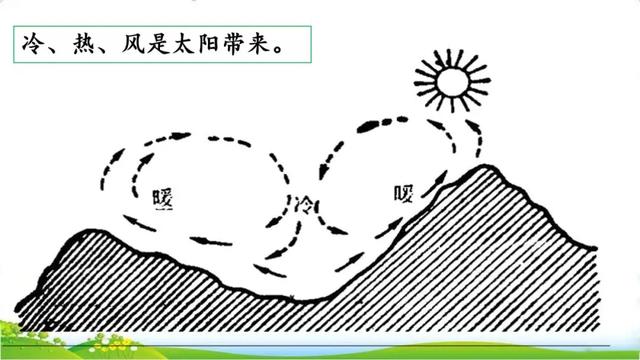 汉字粮怎么组词，粮组词（部编版五年级上册16课《太阳》图文讲解）