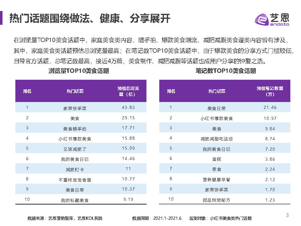 艺恩（2021小红书食饮品牌研究报告）