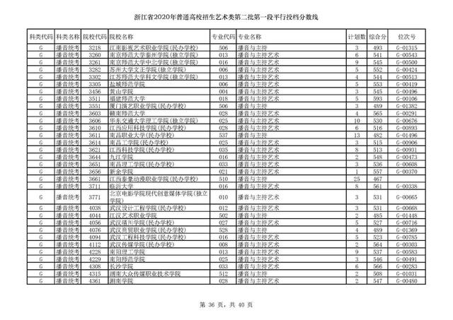 浙江一本分数线，31省区市高考分数线全部公布（2020浙江高考一段各院校录取投档线汇总）