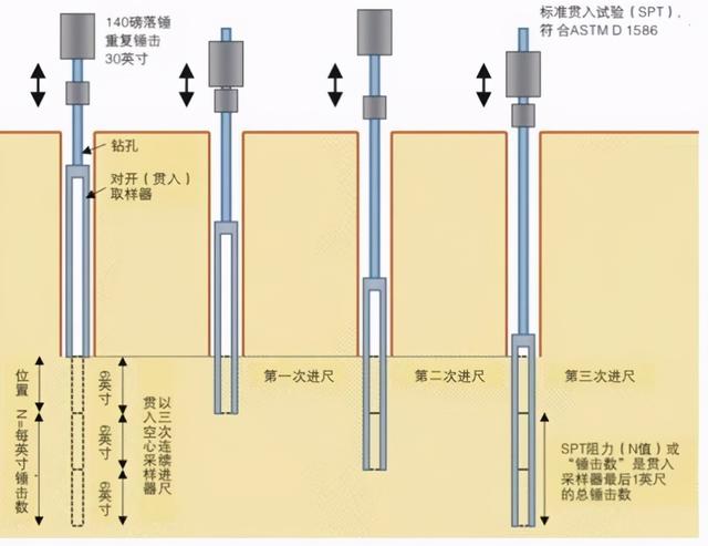 地基承载力检测方法，重型触探仪地基承载力检测方法（10种地基承载力检测方法一次讲透）