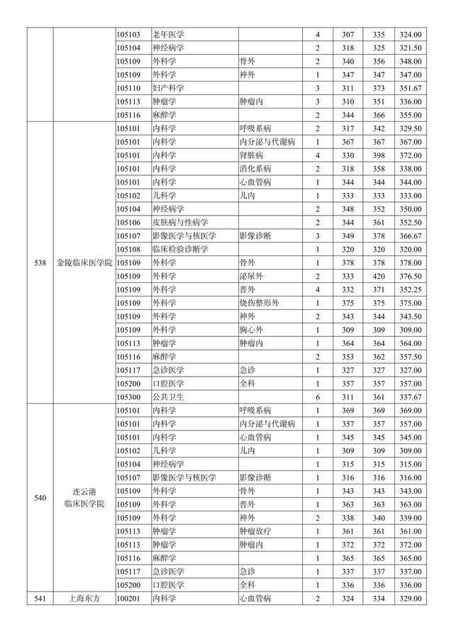 南京医科大学2019年招生章程，南京医科大学2020年招生（南京医科大学2018-2020年硕士研究生招生）