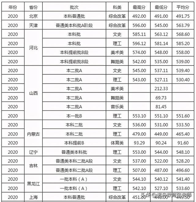 西华大学录取分数线，2022年西华大学录取分数线是多少（西华大学2020年录取分数线）