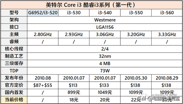 g4400处理器相当于i几（十年前的CPU还能不能用）