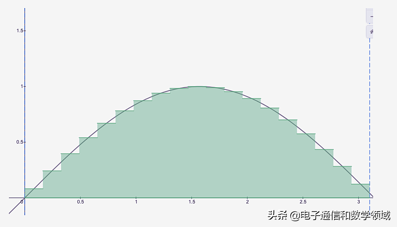 正弦函数图像面积怎么求（正弦函数一个拱的面积）
