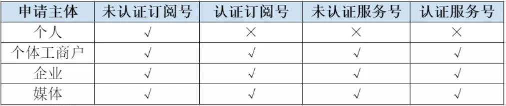 订阅号和公众号的区别有哪些（微信公众号有哪些类型）