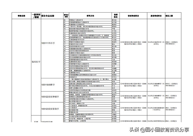 广西医科大学2020年接收推荐免试生申请攻读硕士学位研究生简章，广西医科大学推免条件（广西医科大学2021年硕士研究生拟招人数、专业目录一览表）