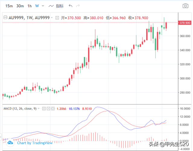 ETF一手多少份（每天全局认识一只主流ETF基金——黄金ETF）