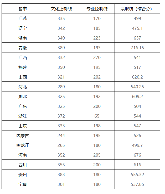 南京工程学院2021年录取分数线是多少，南京工程学院2022年最新排名及录取分数线汇总（2021年南京工程学院各省市各批次录取线）