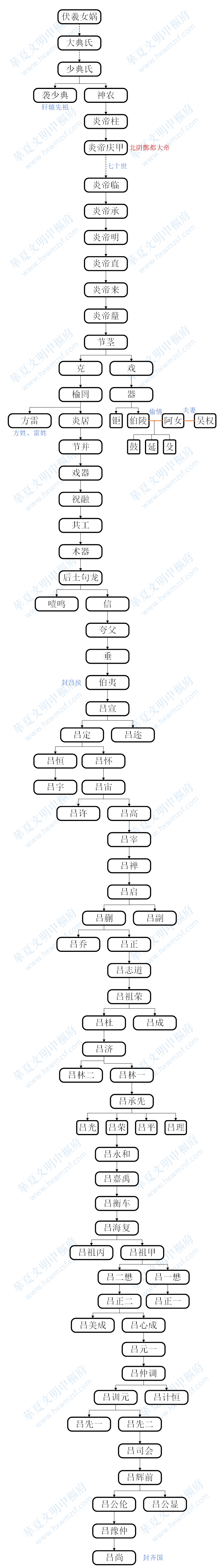 《尸子》:「神农七十世而有天下」此世系表参考炎帝嫡系后裔姜姓族谱