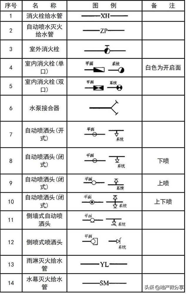 图纸上的焊接符号大全，焊接图纸符号标注大全（暖通空调、给排水、消防CAD图例符号大全与画法）