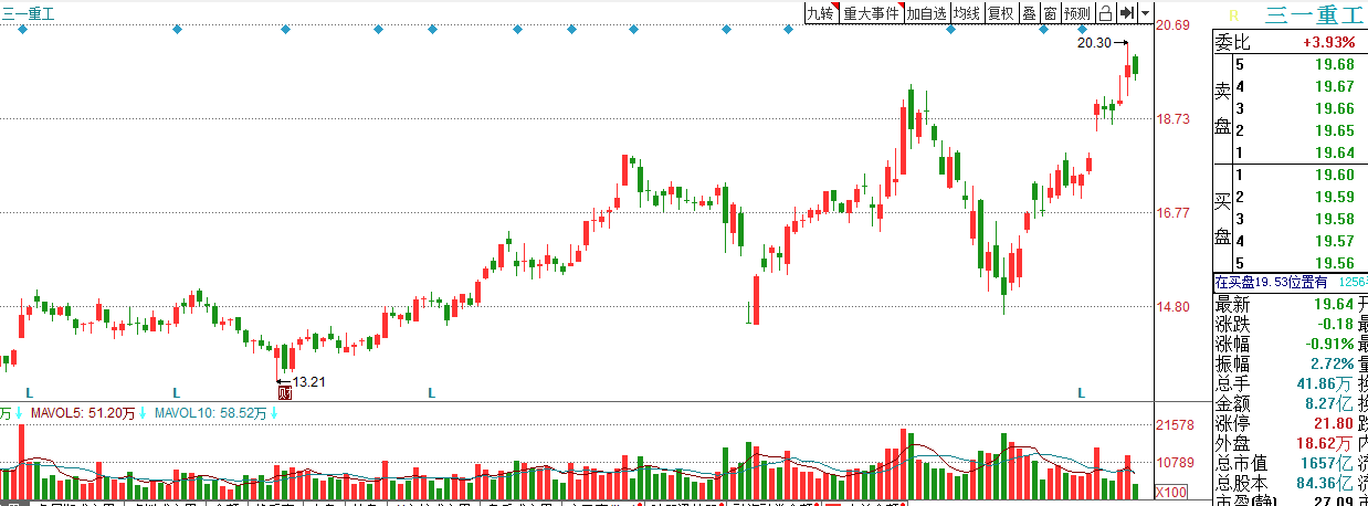 卖工程机械都 挖掘机还卖得动吗？工程机械“三巨头”业绩集体下滑“稳增长”需求释放行业拐点可期