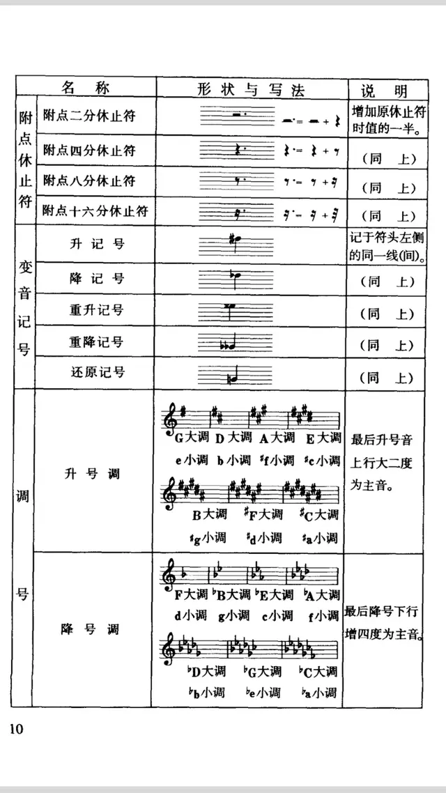 吉他谱的各种符号图解，吉他谱中各种符号图解（《古典吉他实用图表集》一、五线谱对照、时值、休止、常用符号）